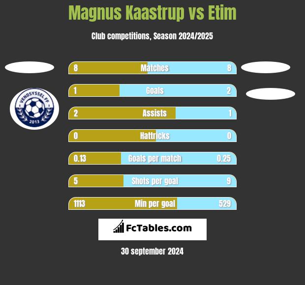 Magnus Kaastrup vs Etim h2h player stats