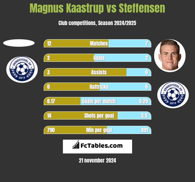 Magnus Kaastrup vs Steffensen h2h player stats