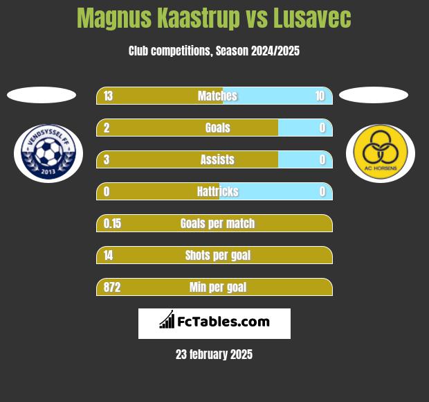 Magnus Kaastrup vs Lusavec h2h player stats