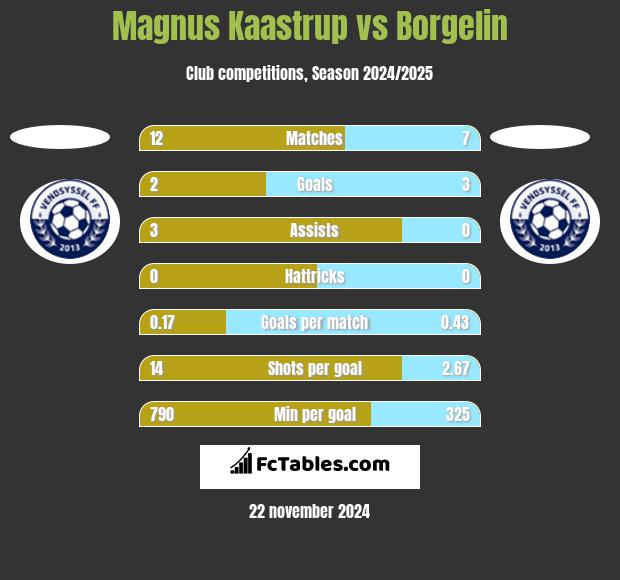 Magnus Kaastrup vs Borgelin h2h player stats