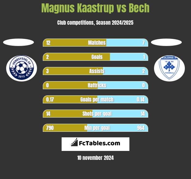 Magnus Kaastrup vs Bech h2h player stats