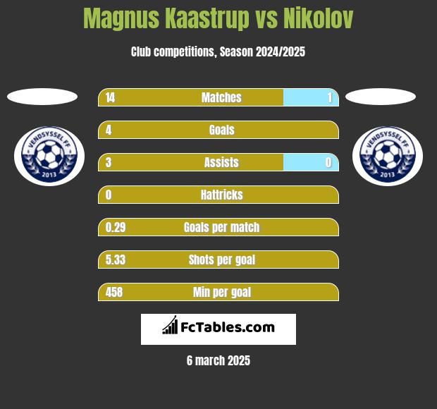 Magnus Kaastrup vs Nikolov h2h player stats