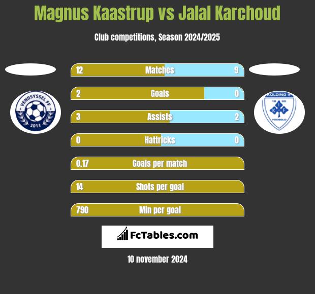 Magnus Kaastrup vs Jalal Karchoud h2h player stats