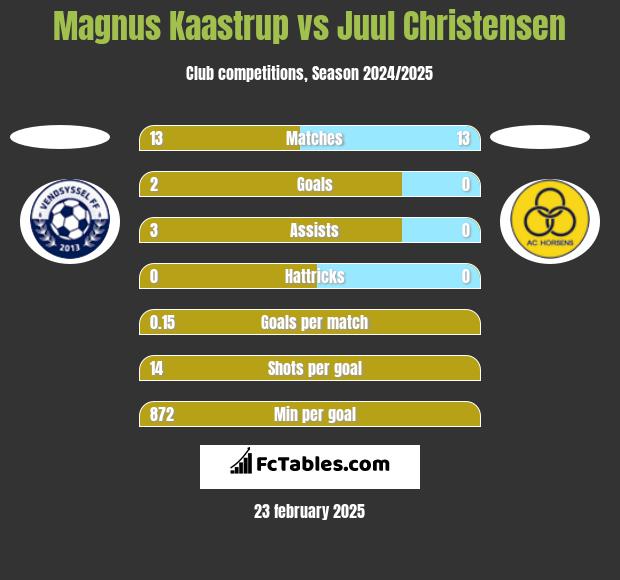 Magnus Kaastrup vs Juul Christensen h2h player stats