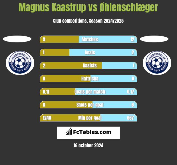 Magnus Kaastrup vs Øhlenschlæger h2h player stats