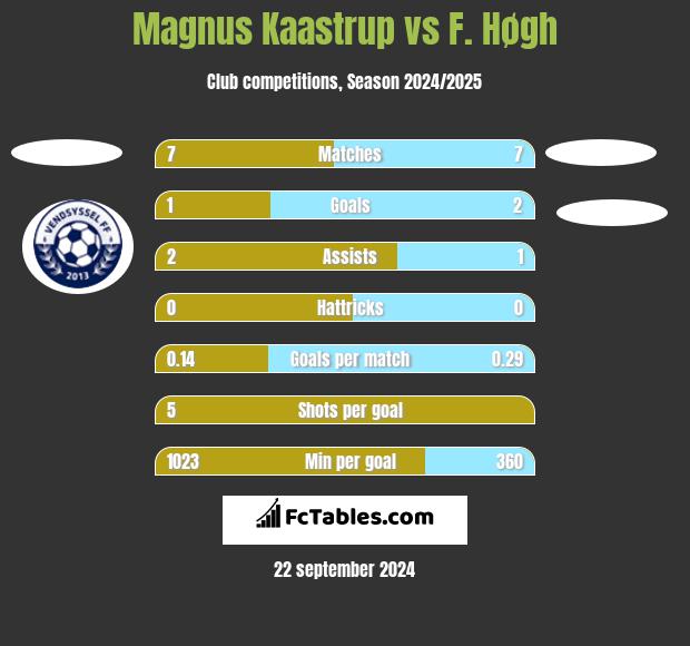 Magnus Kaastrup vs F. Høgh h2h player stats