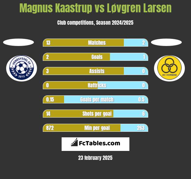 Magnus Kaastrup vs Løvgren Larsen h2h player stats