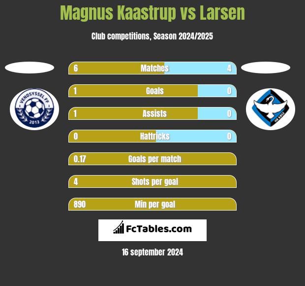 Magnus Kaastrup vs Larsen h2h player stats