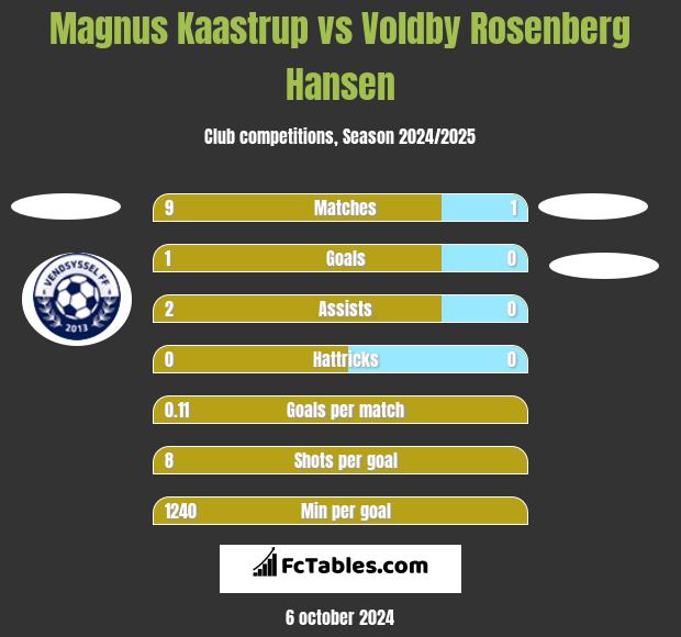 Magnus Kaastrup vs Voldby Rosenberg Hansen h2h player stats