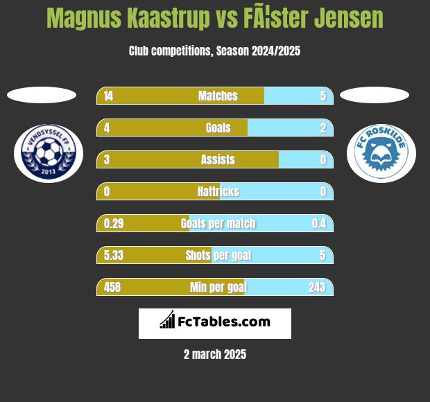 Magnus Kaastrup vs FÃ¦ster Jensen h2h player stats