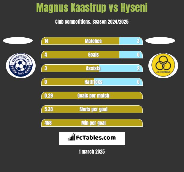 Magnus Kaastrup vs Hyseni h2h player stats