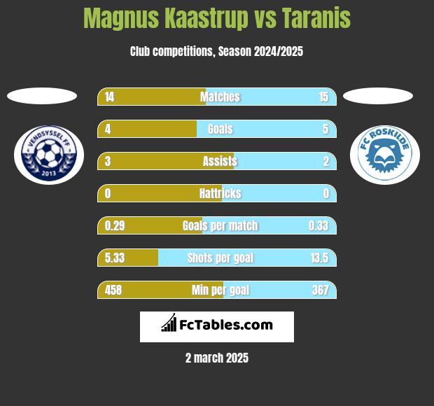 Magnus Kaastrup vs Taranis h2h player stats