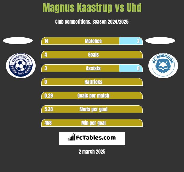 Magnus Kaastrup vs Uhd h2h player stats