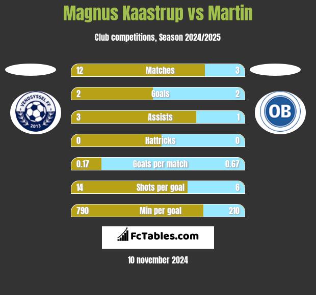 Magnus Kaastrup vs Martin h2h player stats