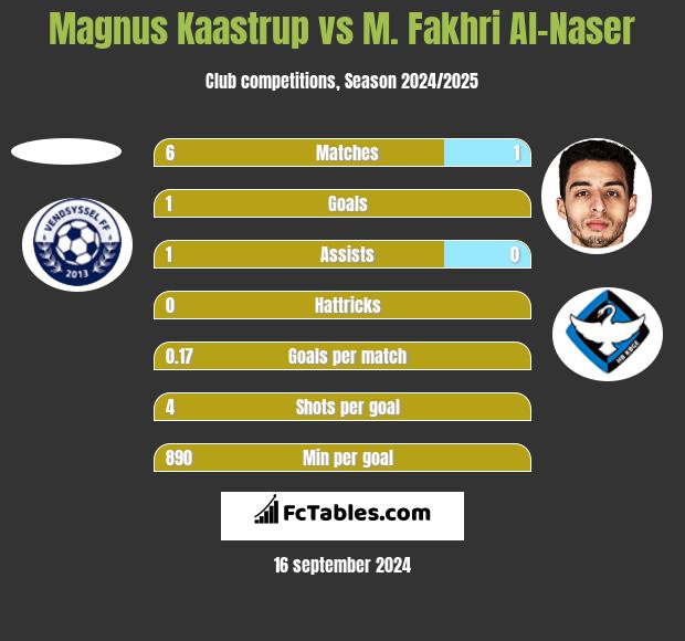 Magnus Kaastrup vs M. Fakhri Al-Naser h2h player stats