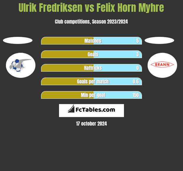 Ulrik Fredriksen vs Felix Horn Myhre h2h player stats