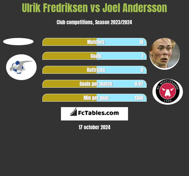 Ulrik Fredriksen vs Joel Andersson h2h player stats