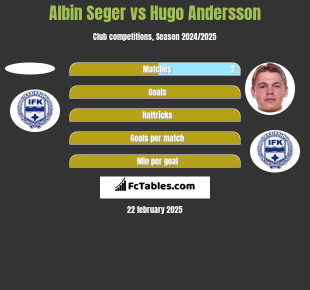 Albin Seger vs Hugo Andersson h2h player stats