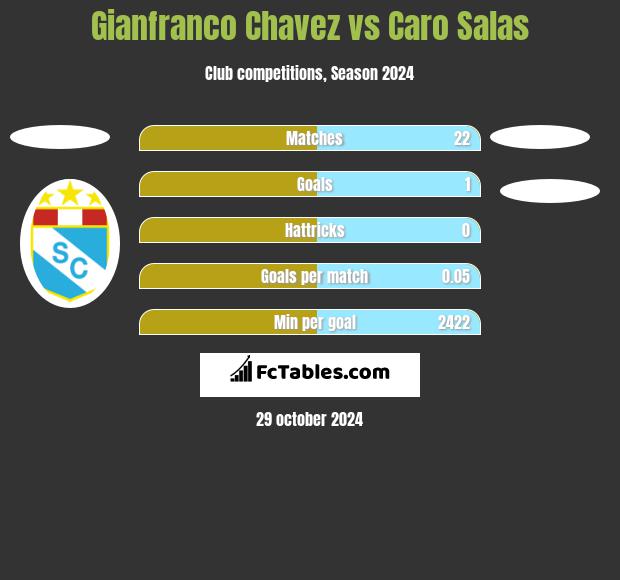 Gianfranco Chavez vs Caro Salas h2h player stats