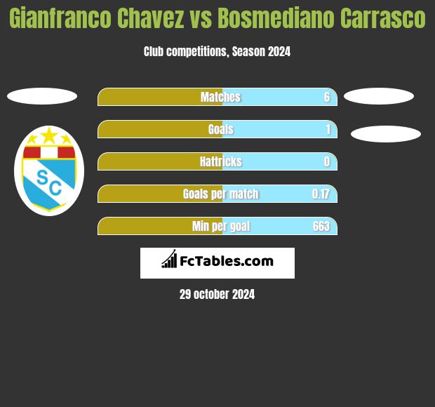 Gianfranco Chavez vs Bosmediano Carrasco h2h player stats