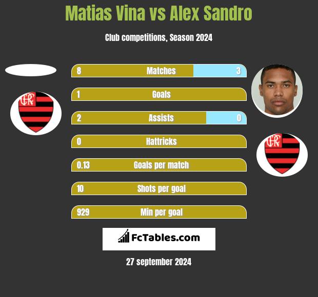 Matias Vina vs Alex Sandro h2h player stats