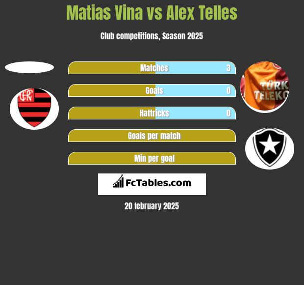 Matias Vina vs Alex Telles h2h player stats