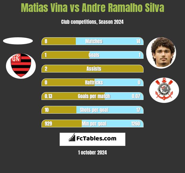 Matias Vina vs Andre Silva h2h player stats