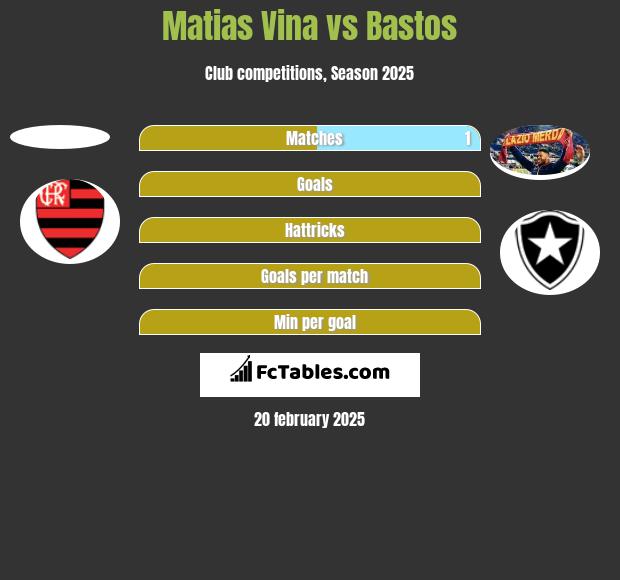 Matias Vina vs Bastos h2h player stats