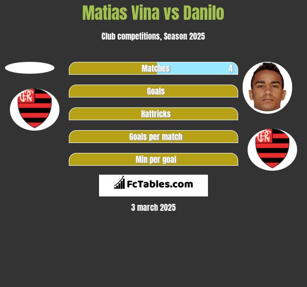 Matias Vina vs Danilo h2h player stats