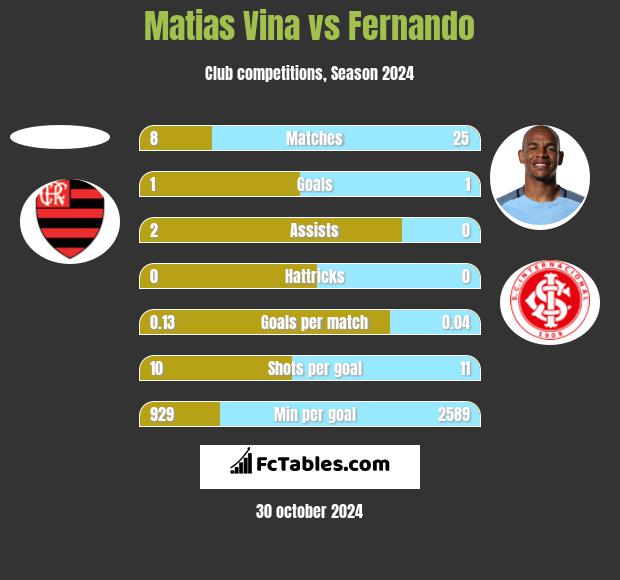 Matias Vina vs Fernando h2h player stats