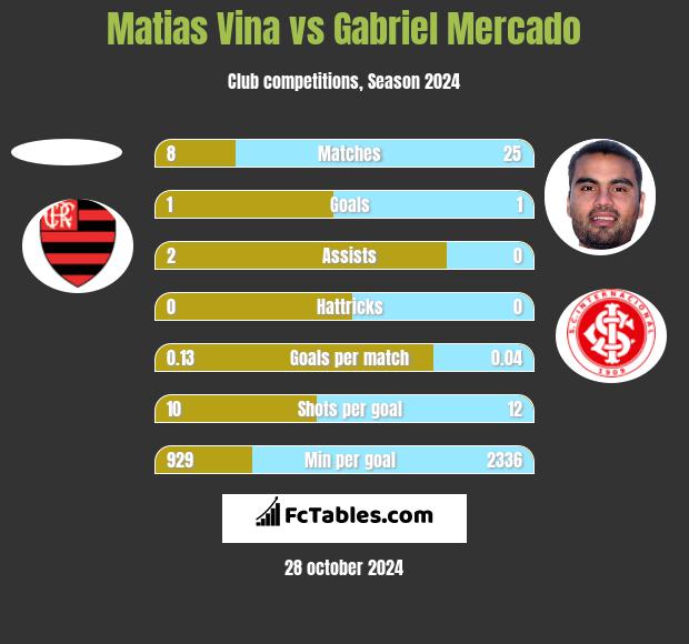 Matias Vina vs Gabriel Mercado h2h player stats