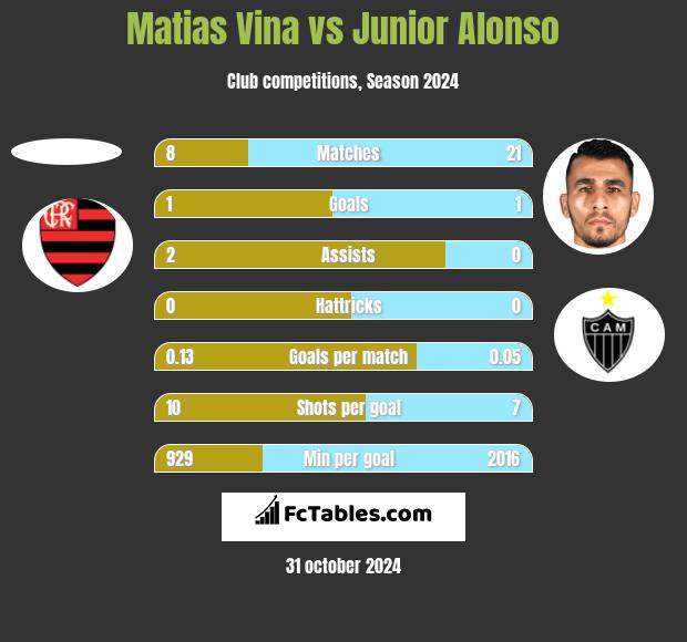 Matias Vina vs Junior Alonso h2h player stats