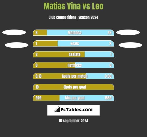 Matias Vina vs Leo h2h player stats