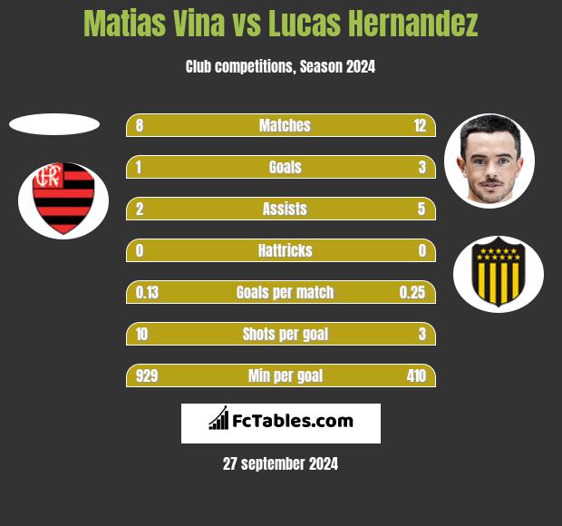 Matias Vina vs Lucas Hernandez h2h player stats