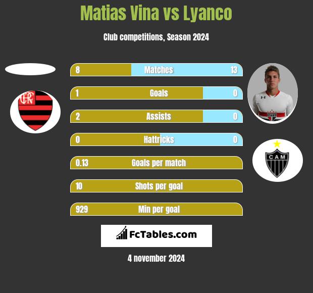 Matias Vina vs Lyanco h2h player stats