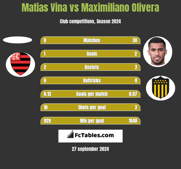 Matias Vina vs Maximiliano Olivera h2h player stats