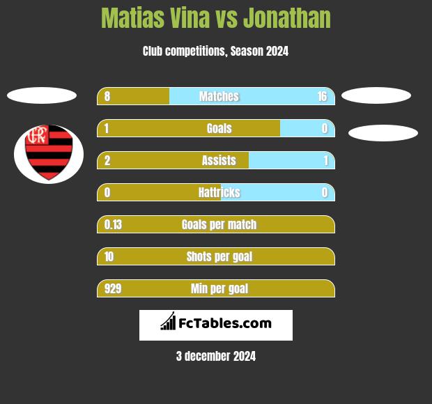 Matias Vina vs Jonathan h2h player stats