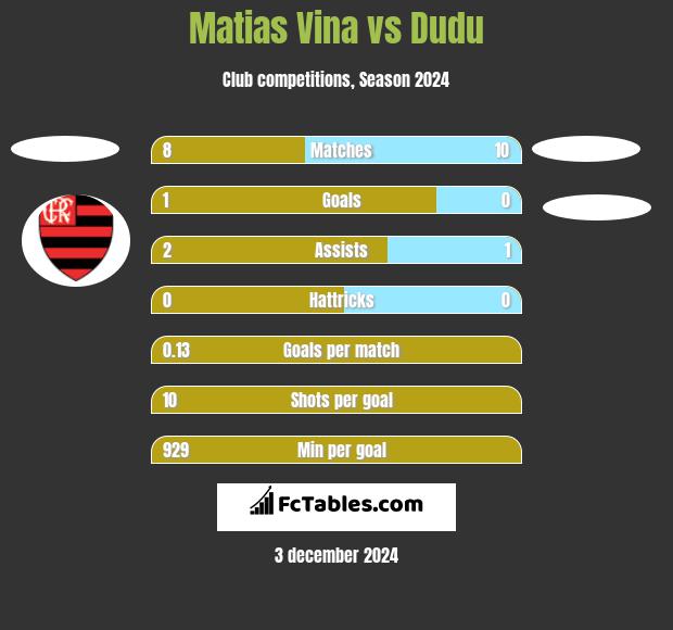 Matias Vina vs Dudu h2h player stats