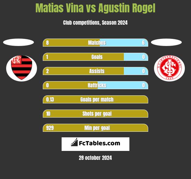 Matias Vina vs Agustin Rogel h2h player stats