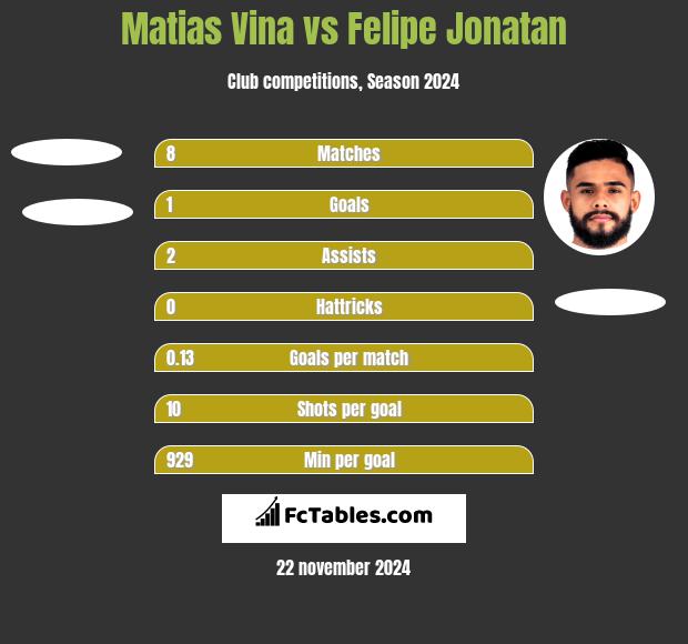 Matias Vina vs Felipe Jonatan h2h player stats