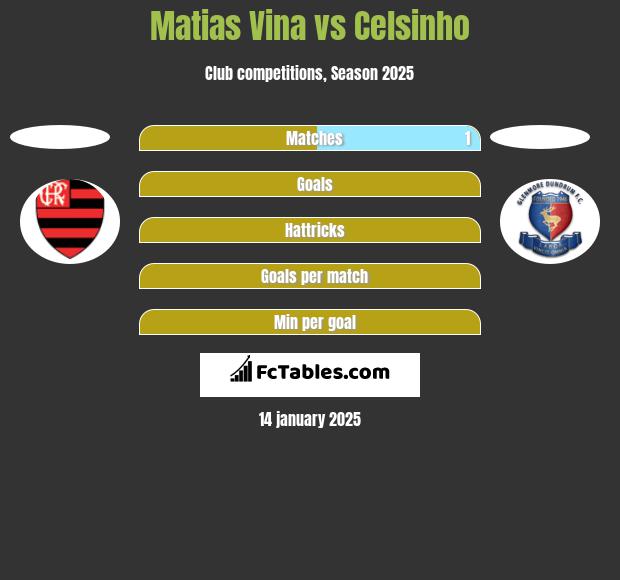 Matias Vina vs Celsinho h2h player stats