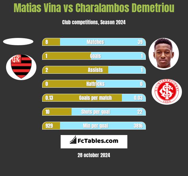 Matias Vina vs Charalambos Demetriou h2h player stats