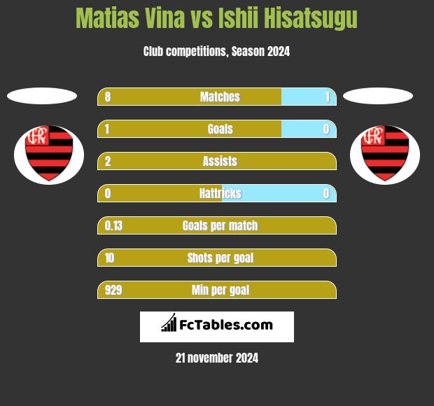 Matias Vina vs Ishii Hisatsugu h2h player stats