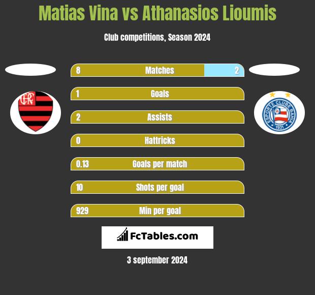 Matias Vina vs Athanasios Lioumis h2h player stats