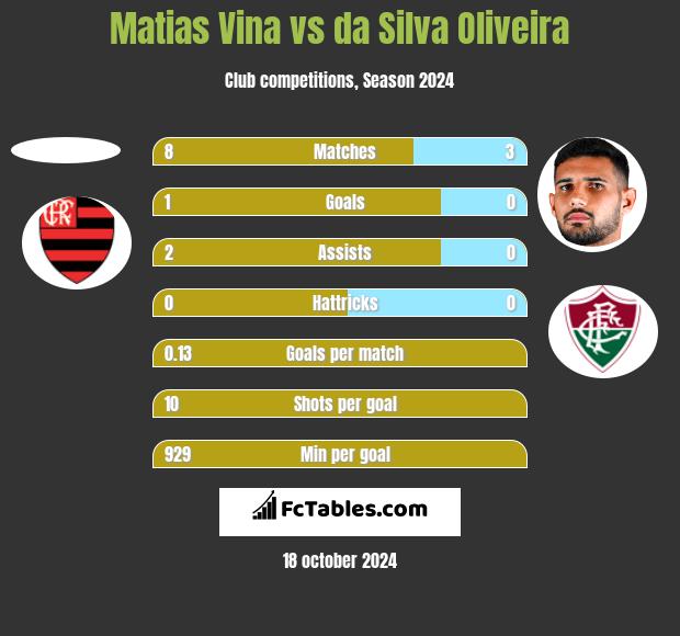 Matias Vina vs da Silva Oliveira h2h player stats