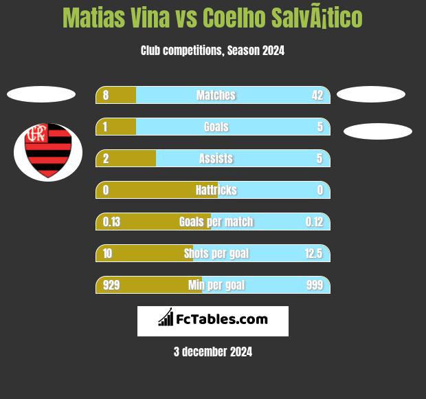 Matias Vina vs Coelho SalvÃ¡tico h2h player stats