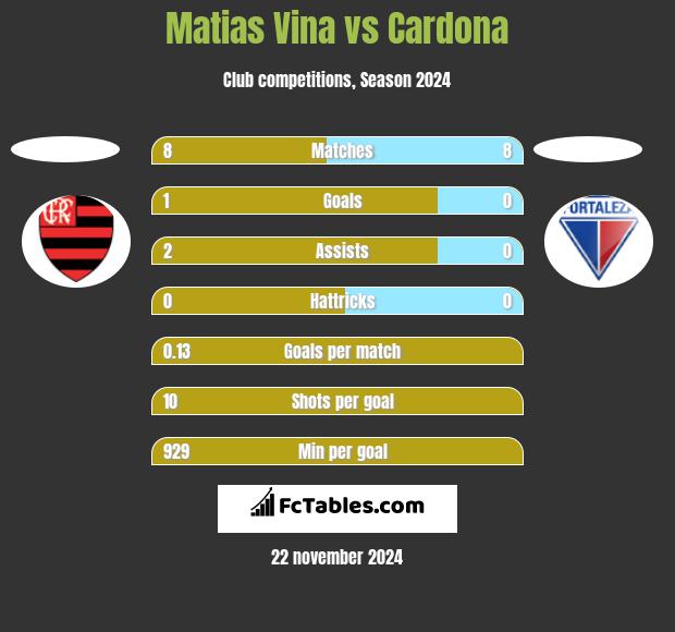 Matias Vina vs Cardona h2h player stats