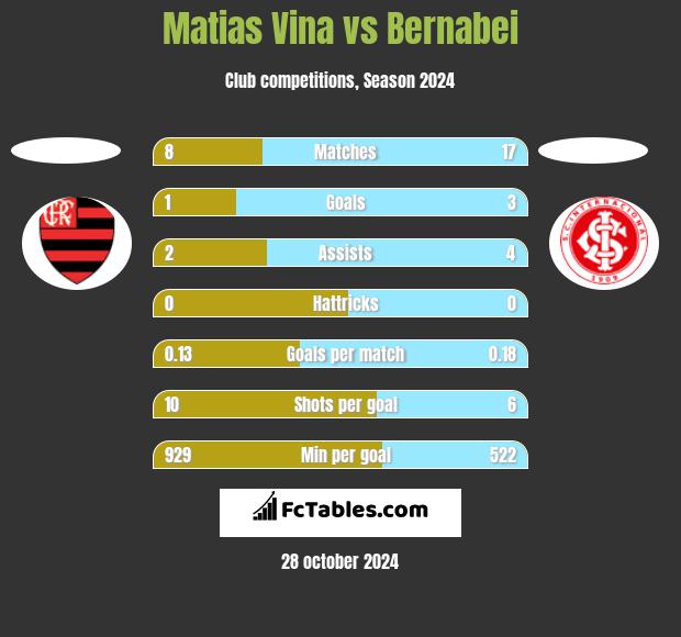 Matias Vina vs Bernabei h2h player stats