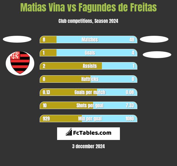 Matias Vina vs Fagundes de Freitas h2h player stats