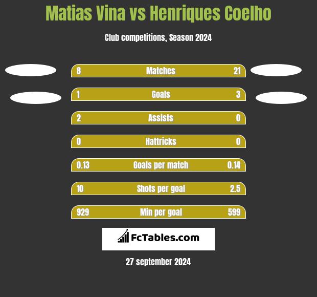 Matias Vina vs Henriques Coelho h2h player stats